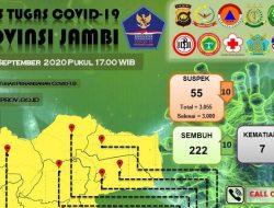 Status Covid-19 Jambi Meningkat 314 Terkonfirmasi 7 Meninggal Dunia